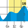 Sanak Harbor tide chart for Saturday, August 16, 2025