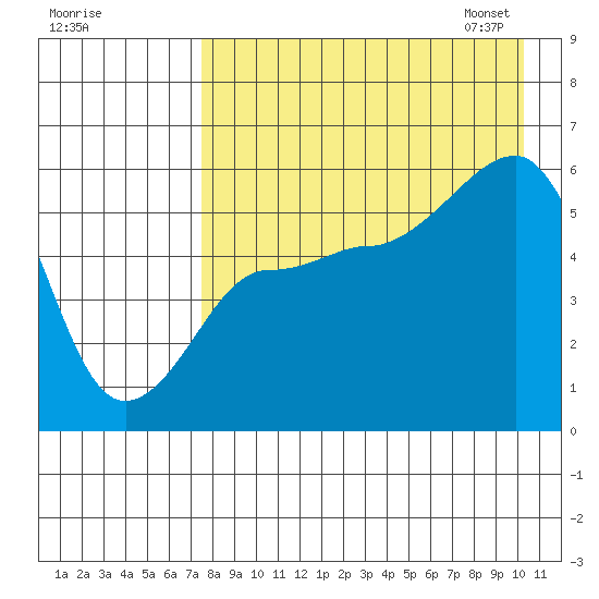 Sanak Harbor tide chart for Sunday, August 17, 2025