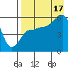 Sanak Harbor tide chart for Sunday, August 17, 2025