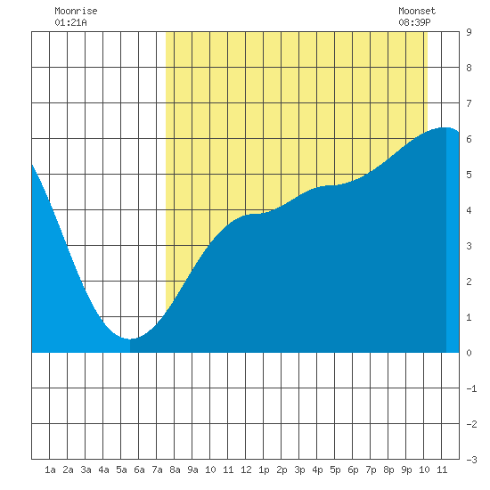 Sanak Harbor tide chart for Monday, August 18, 2025