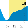 Sanak Harbor tide chart for Monday, August 18, 2025