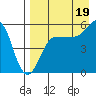 Sanak Harbor tide chart for Tuesday, August 19, 2025