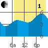 Sanak Harbor tide chart for Friday, August 1, 2025