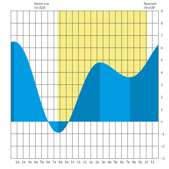 Sanak Harbor tide chart for Wednesday, August 20, 2025