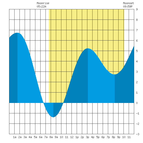 Sanak Harbor tide chart for Thursday, August 21, 2025