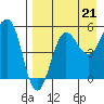 Sanak Harbor tide chart for Thursday, August 21, 2025