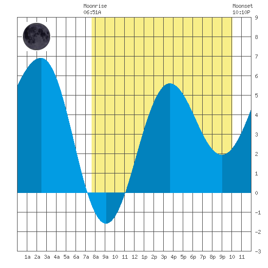 Sanak Harbor tide chart for Friday, August 22, 2025