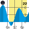 Sanak Harbor tide chart for Friday, August 22, 2025