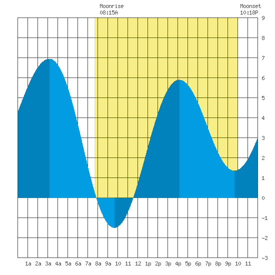 Sanak Harbor tide chart for Saturday, August 23, 2025