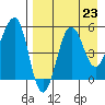 Sanak Harbor tide chart for Saturday, August 23, 2025