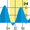 Sanak Harbor tide chart for Sunday, August 24, 2025