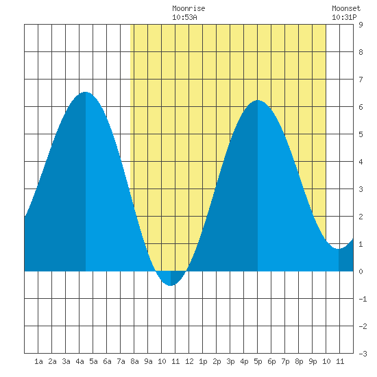 Sanak Harbor tide chart for Monday, August 25, 2025