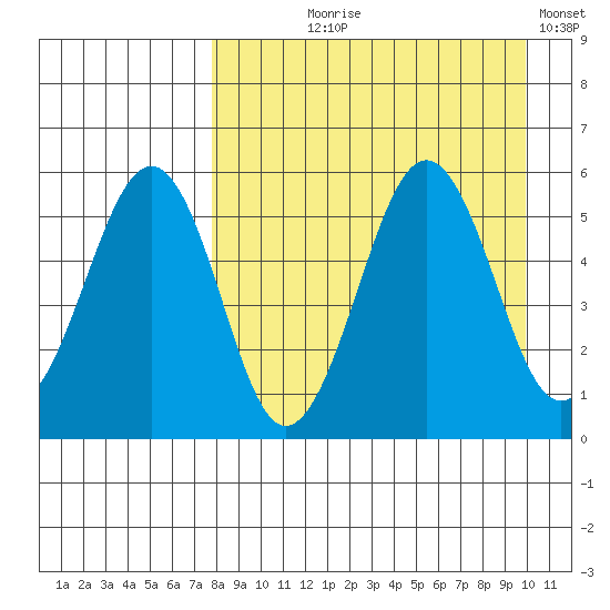Sanak Harbor tide chart for Tuesday, August 26, 2025