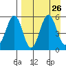 Sanak Harbor tide chart for Tuesday, August 26, 2025