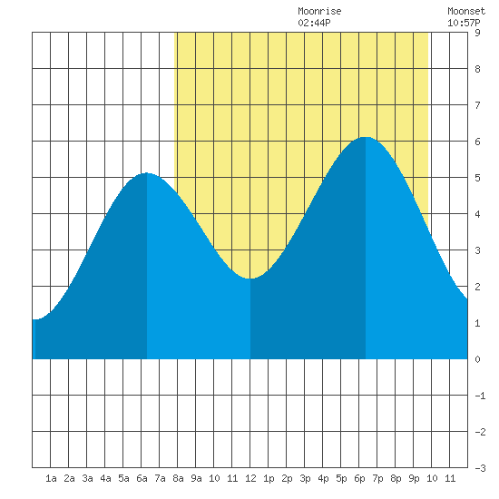 Sanak Harbor tide chart for Thursday, August 28, 2025