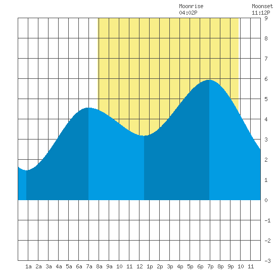 Sanak Harbor tide chart for Friday, August 29, 2025