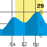 Sanak Harbor tide chart for Friday, August 29, 2025