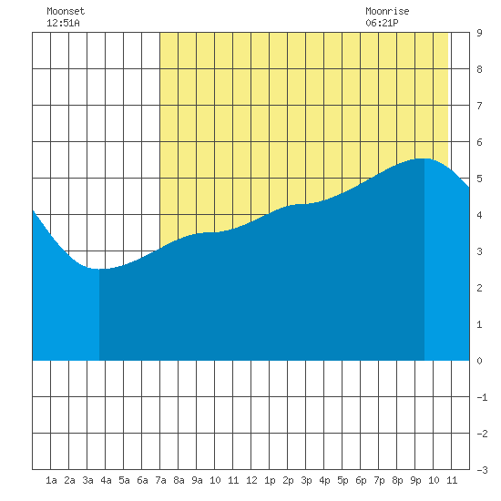 Sanak Harbor tide chart for Saturday, August 2, 2025