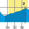 Sanak Harbor tide chart for Saturday, August 2, 2025
