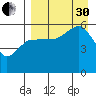 Sanak Harbor tide chart for Saturday, August 30, 2025