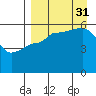 Sanak Harbor tide chart for Sunday, August 31, 2025