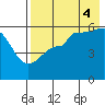 Sanak Harbor tide chart for Monday, August 4, 2025