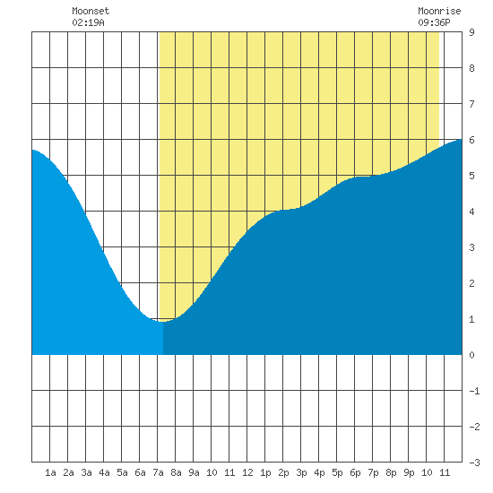 Sanak Harbor tide chart for Tuesday, August 5, 2025