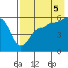 Sanak Harbor tide chart for Tuesday, August 5, 2025