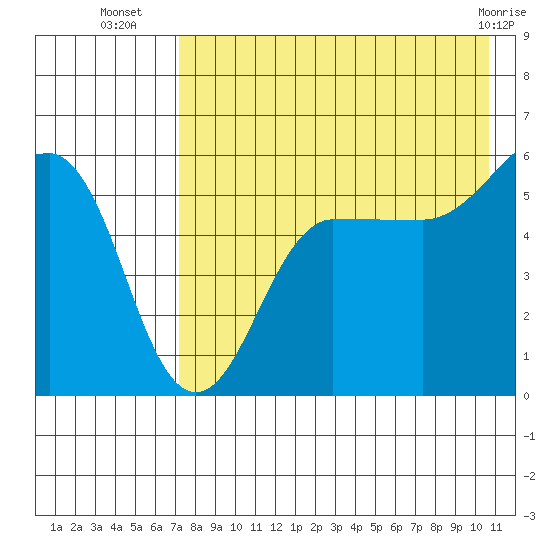 Sanak Harbor tide chart for Wednesday, August 6, 2025