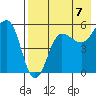 Sanak Harbor tide chart for Thursday, August 7, 2025