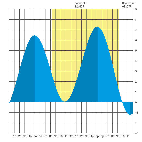Sanak Harbor tide chart for Wednesday, September 10, 2025