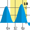 Sanak Harbor tide chart for Wednesday, September 10, 2025