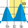 Sanak Harbor tide chart for Thursday, September 11, 2025
