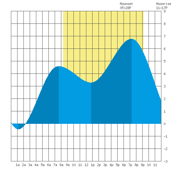 Sanak Harbor tide chart for Saturday, September 13, 2025