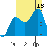 Sanak Harbor tide chart for Saturday, September 13, 2025