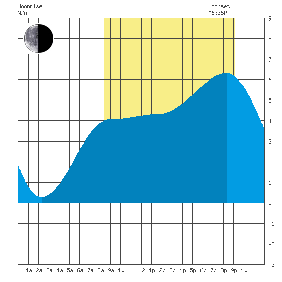 Sanak Harbor tide chart for Sunday, September 14, 2025