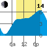 Sanak Harbor tide chart for Sunday, September 14, 2025
