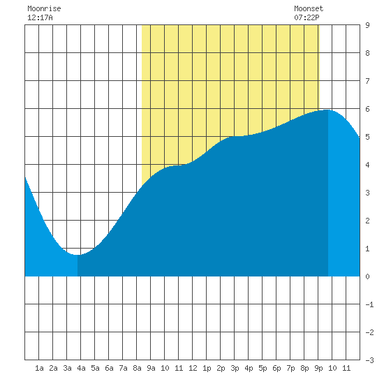 Sanak Harbor tide chart for Monday, September 15, 2025