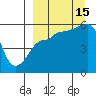 Sanak Harbor tide chart for Monday, September 15, 2025