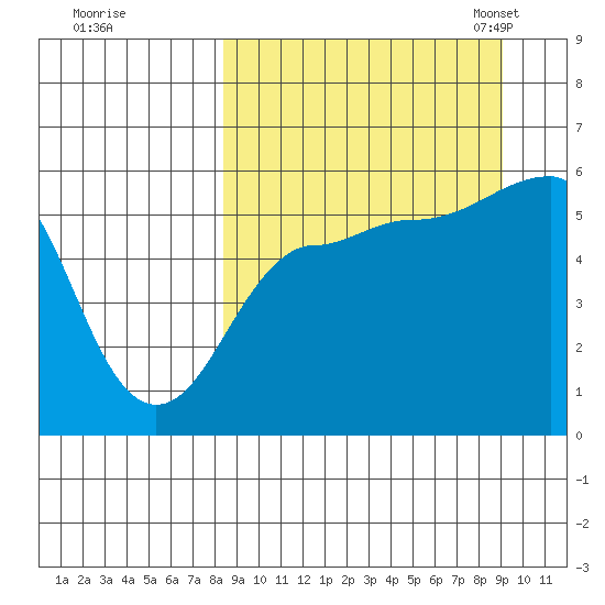 Sanak Harbor tide chart for Tuesday, September 16, 2025