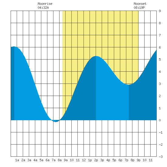 Sanak Harbor tide chart for Thursday, September 18, 2025