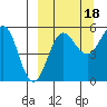 Sanak Harbor tide chart for Thursday, September 18, 2025
