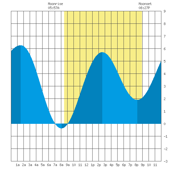 Sanak Harbor tide chart for Friday, September 19, 2025