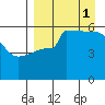 Sanak Harbor tide chart for Monday, September 1, 2025