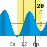 Sanak Harbor tide chart for Saturday, September 20, 2025