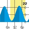 Sanak Harbor tide chart for Monday, September 22, 2025