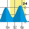 Sanak Harbor tide chart for Wednesday, September 24, 2025