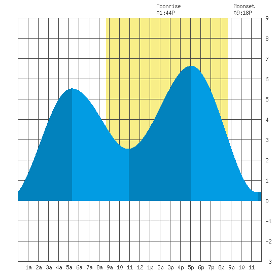 Sanak Harbor tide chart for Thursday, September 25, 2025
