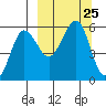 Sanak Harbor tide chart for Thursday, September 25, 2025
