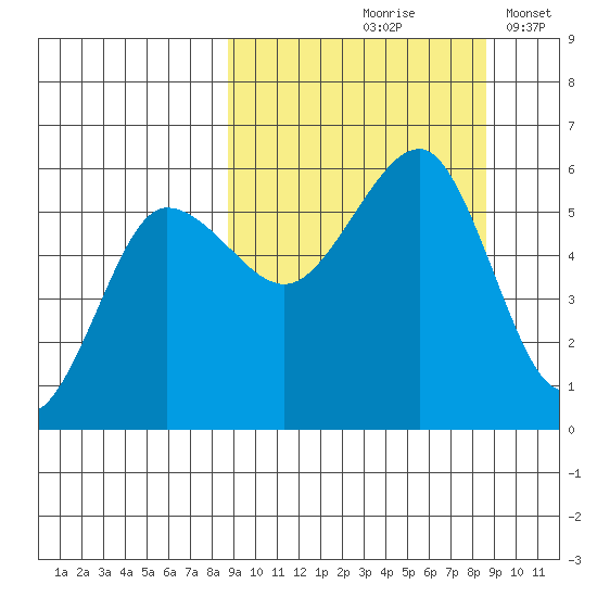 Sanak Harbor tide chart for Friday, September 26, 2025